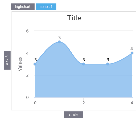 area-spline-chart-sample