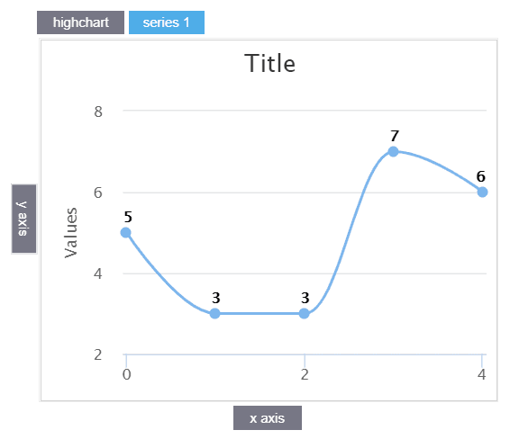 spline-chart-sample
